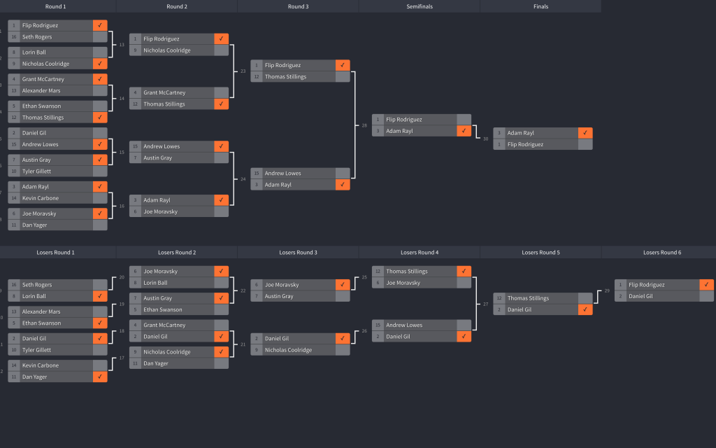 WPNT 2.0 PRO MEN RESULTS